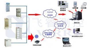 供應(yīng)冰箱溫度集中監(jiān)控系統(tǒng) 智能保障冷鏈安全