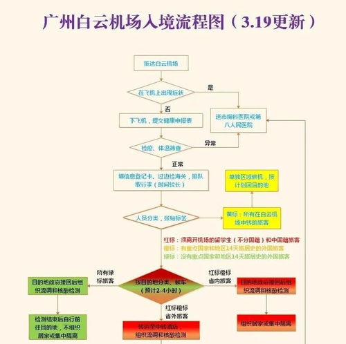 白云機場入境流程新圖解讀 紅橙黃綠四色標(biāo)識，智能化生物識別提速通關(guān)